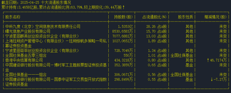 中科星图截至2025年4月25日十大流通股东情况。